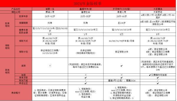 年金險產(chǎn)品推薦，有你中意的產(chǎn)品嗎？