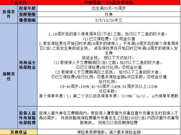 中郵尊贏一生A款