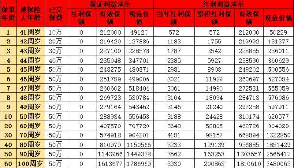 一生中意增額終身壽險介紹，產(chǎn)品信息+收益分析