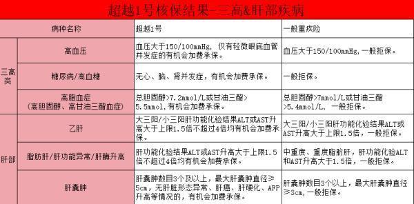 中荷超越1號重疾險的亮點是什么？一文詳解~
