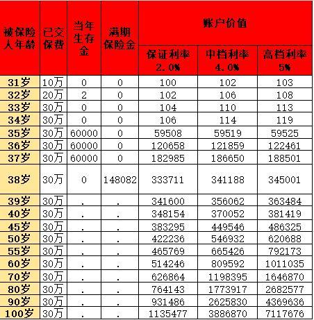 養(yǎng)老年金險