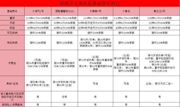 小淘氣1號少兒重疾險(xiǎn)有哪些亮點(diǎn)和優(yōu)勢？小淘氣1號少兒重疾險(xiǎn)與其他熱銷產(chǎn)品相比較？