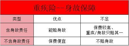 含身故與不含身故的重疾險