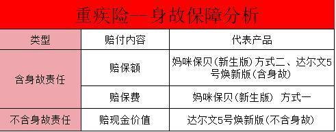 含身故與不含身故的重疾險(xiǎn)有何區(qū)別？如何選擇適合自己的重疾險(xiǎn)？