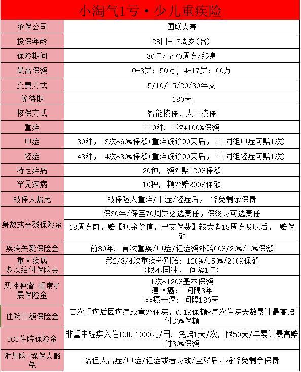 小淘氣1號少兒重疾險