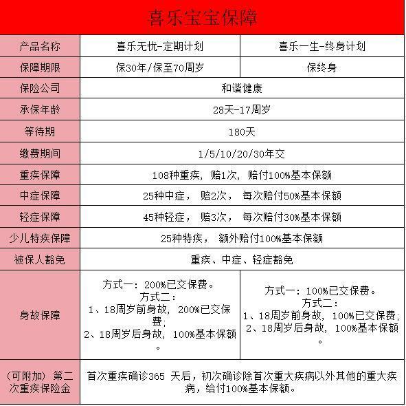 喜樂寶寶少兒重疾險的保障內容是什么？優(yōu)缺點分析？