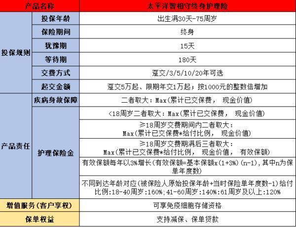 太保智相守終身護(hù)理保險(xiǎn)