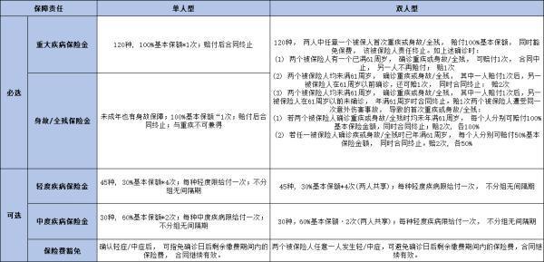 復星聯(lián)合康樂愛相守2.0重疾險產(chǎn)品介紹，基本信息+產(chǎn)品保障
