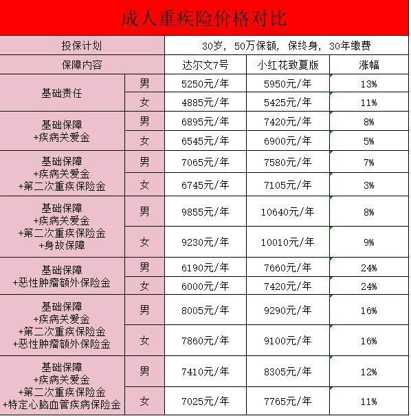 小紅花致夏版成人重疾險(xiǎn)基礎(chǔ)保障有什么？有哪些可選責(zé)任？