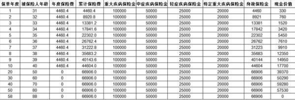 太平福祿添禧B款重疾險產(chǎn)品介紹，投保條件+保障+收益