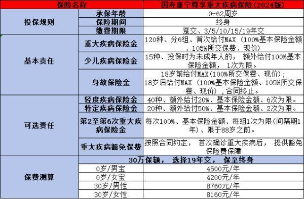 國壽康寧尊享重大疾病保險（2024 版）怎么樣？三個方面帶你了解這款產(chǎn)品