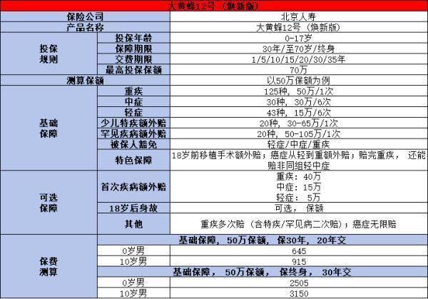 北京人壽大黃蜂12號煥新版少兒重疾險介紹，投保規(guī)則+保障內(nèi)容+產(chǎn)品特色