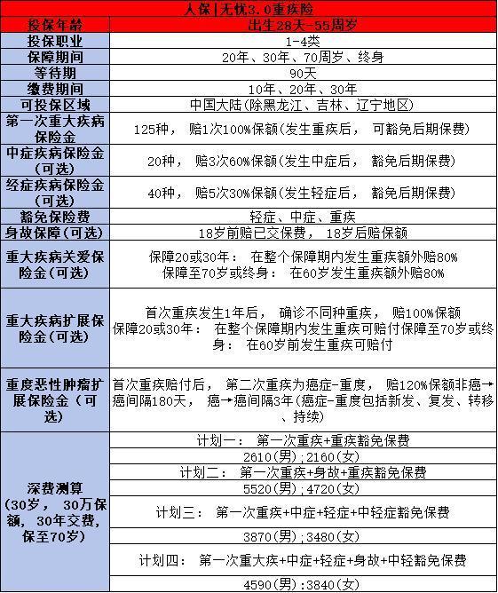 人保壽險(xiǎn)i無憂3.0重疾險(xiǎn)怎么樣？三個(gè)方面告訴你