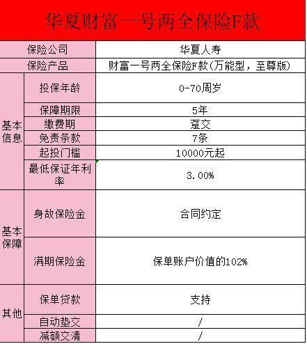 華夏財(cái)富一號兩全保險(xiǎn)f款萬能型至尊版詳解？有哪些保障？