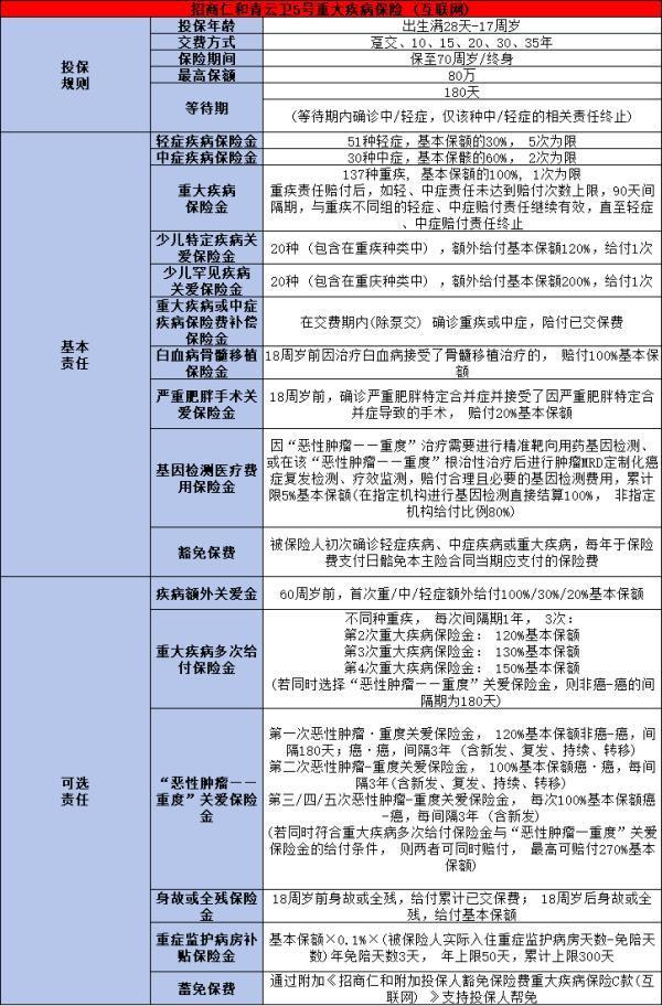 招商仁和青云衛(wèi)5號少兒重疾險條款怎么樣？基本信息+保障內容