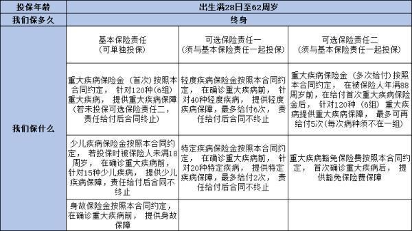 國壽康寧尊享終身重疾險(xiǎn)2024版產(chǎn)品介紹，基本信息+保障+特色
