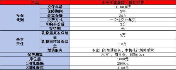 太保粉紅守護(hù)乳腺癌復(fù)發(fā)險(xiǎn)解析，投保規(guī)則+產(chǎn)品優(yōu)勢(shì)