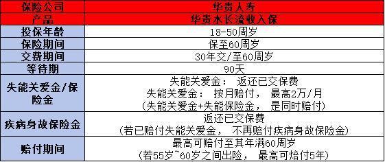 華貴水長流收入保產(chǎn)品講解，基本信息+保障內(nèi)容+產(chǎn)品特色