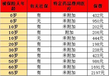 百萬醫(yī)療險價格