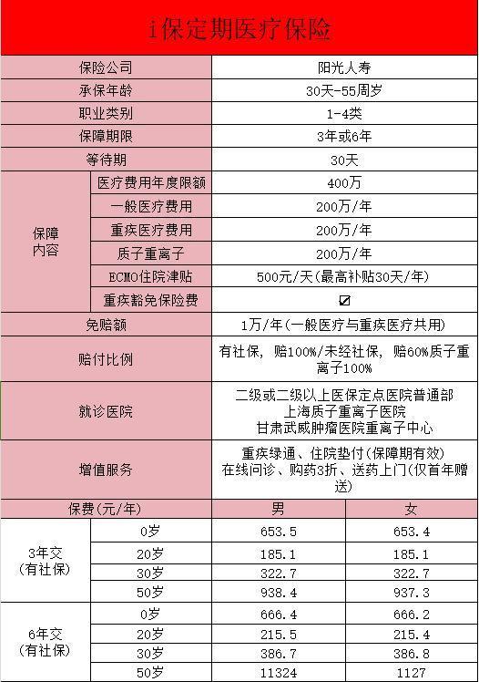 陽(yáng)光i保定期醫(yī)療保險(xiǎn)詳細(xì)介紹，多方面介紹~