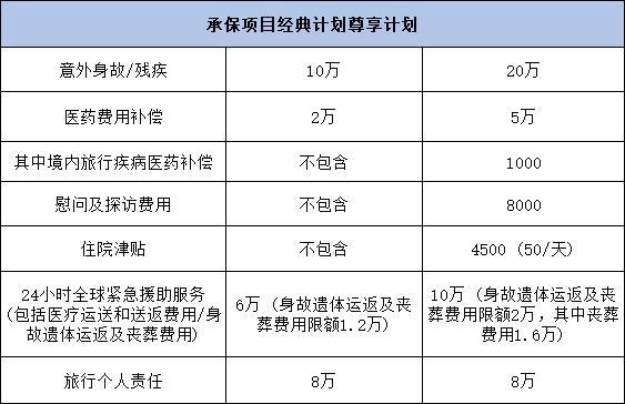 購(gòu)買一周旅行保險(xiǎn)多少錢