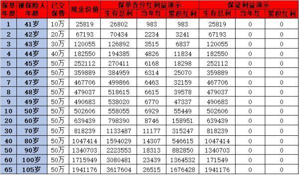 平安保險分紅型保險深度解析？產(chǎn)品解析+收益分析