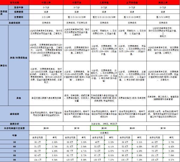 太保福有余終身壽險(xiǎn)亮點(diǎn)解讀？與同類產(chǎn)品對比？