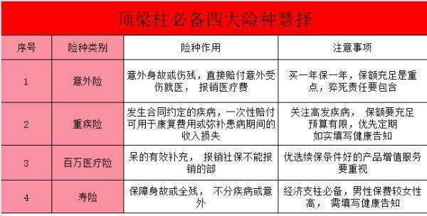 家庭保險配置策略？家庭保險配置的建議？