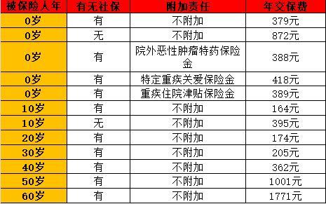 百萬醫(yī)療險價格