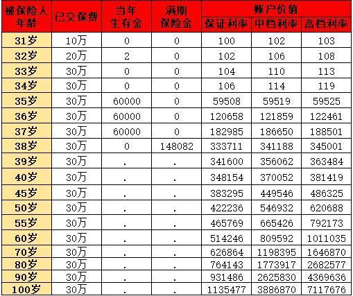 御享財(cái)富3.0年金保險(xiǎn)值得購(gòu)買(mǎi)嗎？附條款解讀+收益分析+優(yōu)缺點(diǎn)剖析