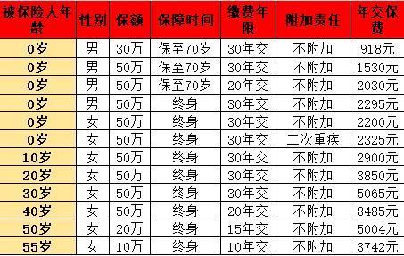消費(fèi)型重疾險(xiǎn)保障范圍詳解？費(fèi)用分析？