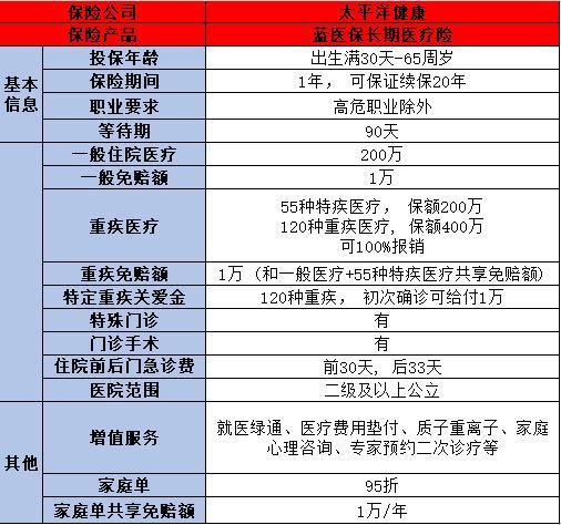 百萬醫(yī)療險價格