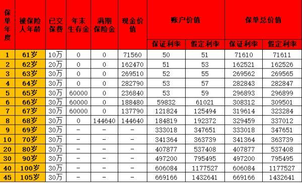 萬能賬戶與增額終身壽險(xiǎn)