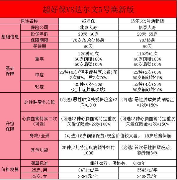 “超好?！敝丶搽U(xiǎn)的亮點(diǎn)與創(chuàng)新？“超好?！迸c達(dá)爾文5號(hào)煥新版的對(duì)比分析？