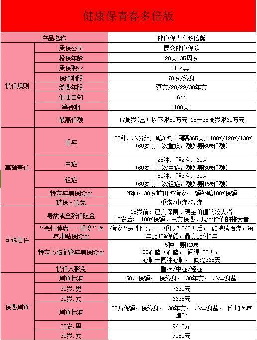 健康保青春多倍版重疾險(xiǎn)介紹？與“普惠”多倍版有什么區(qū)別呢？