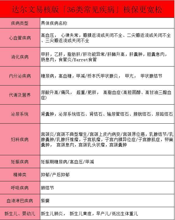 為何達(dá)爾文易核版如此受歡迎？達(dá)爾文易核版針對(duì)哪些疾病更寬松呢？