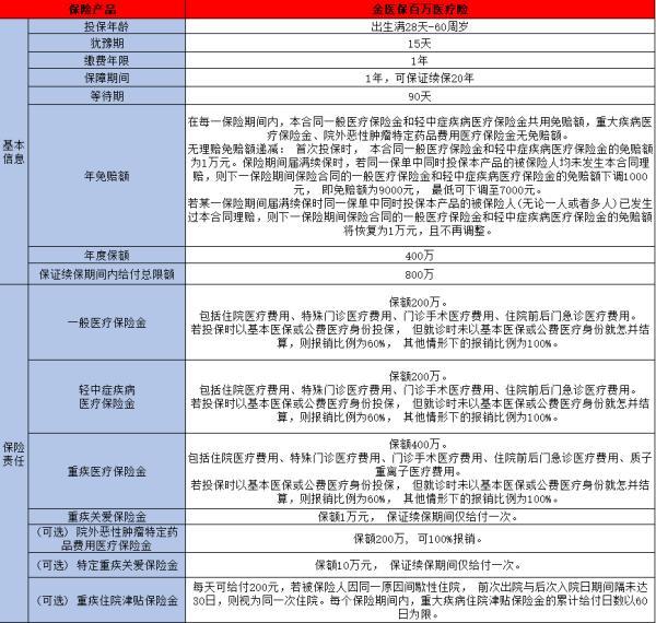 百萬醫(yī)療險價格