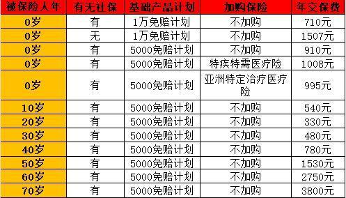 百萬醫(yī)療險價格