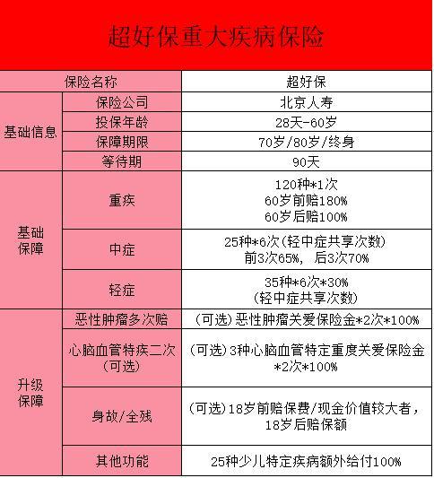 “超好保”重疾險