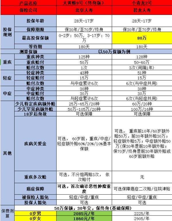 大黃蜂9號(hào)少兒重疾險(xiǎn)與小青龍2號(hào)保障對(duì)比？性?xún)r(jià)比對(duì)比？