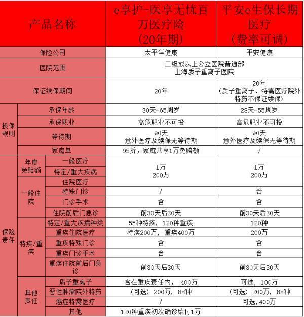 百萬醫(yī)療險(xiǎn)保證續(xù)保嗎？可以保證續(xù)保的百萬醫(yī)療保險(xiǎn)推薦？