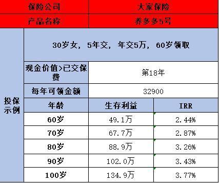 養(yǎng)多多5號養(yǎng)老年金險怎么樣？三個角度分析~