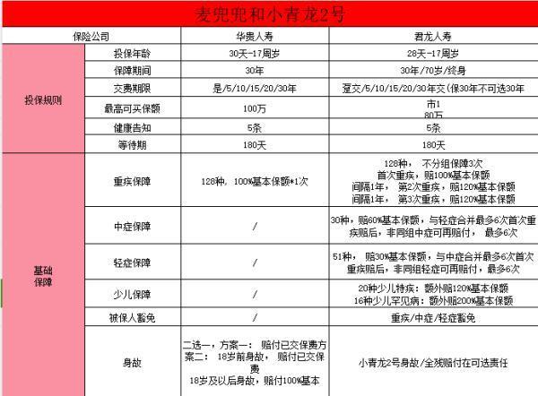 麥兜兜和小青龍2號(hào)對(duì)比分析？少兒重疾險(xiǎn)該怎么選擇呢？