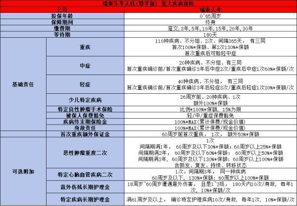 瑞泰樂享無憂(尊享版)重疾險介紹，基本信息+產(chǎn)品保障
