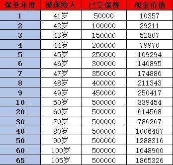 金越尊享23投保規(guī)定是什么？現(xiàn)金價值如何？
