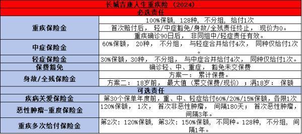長城吉康人生2024重大疾病保險(xiǎn)介紹，基本信息+保障