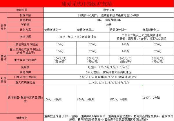 臻愛無憂中端醫(yī)療保險(xiǎn)詳細(xì)介紹？一文詳解~