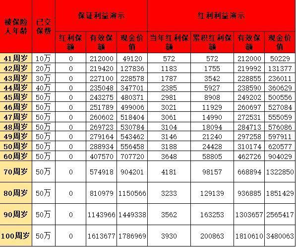 一生中意分紅型終身壽險(xiǎn)投保規(guī)則介紹？?jī)?yōu)勢(shì)分析？