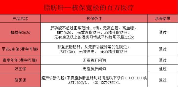 脂肪肝和乙肝患者投保保險的影響