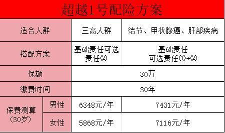 超越1號重疾險的優(yōu)勢是什么？附購買建議！